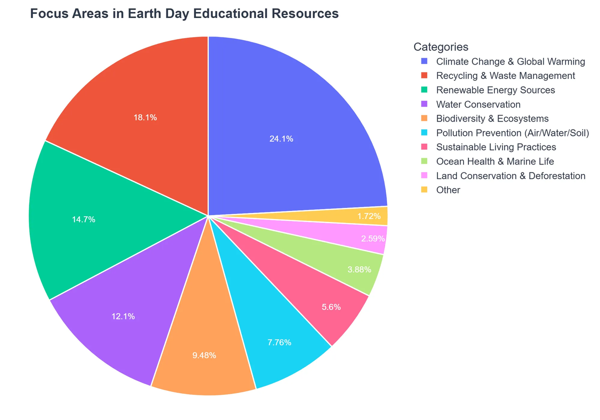Focus Areas in Earth Day Educational Resources