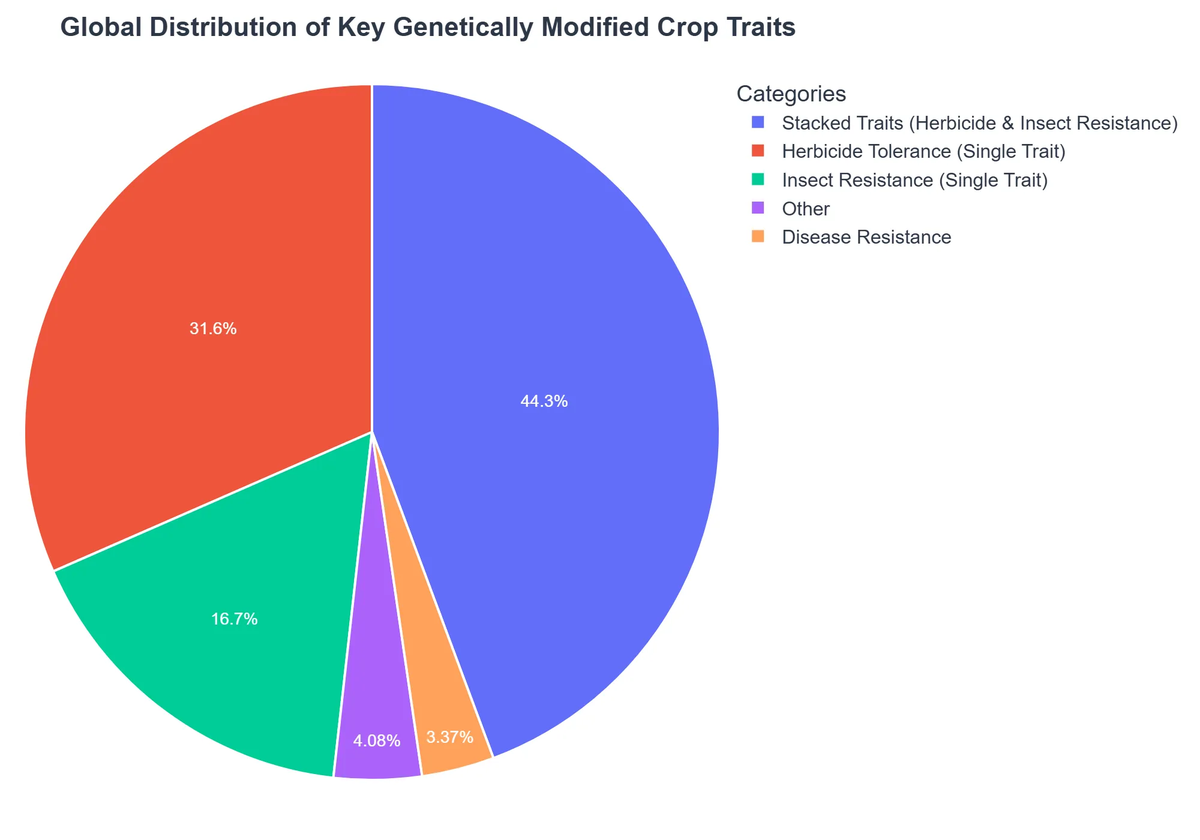 Global Distribution of Key Genetically Modified Crop Traits