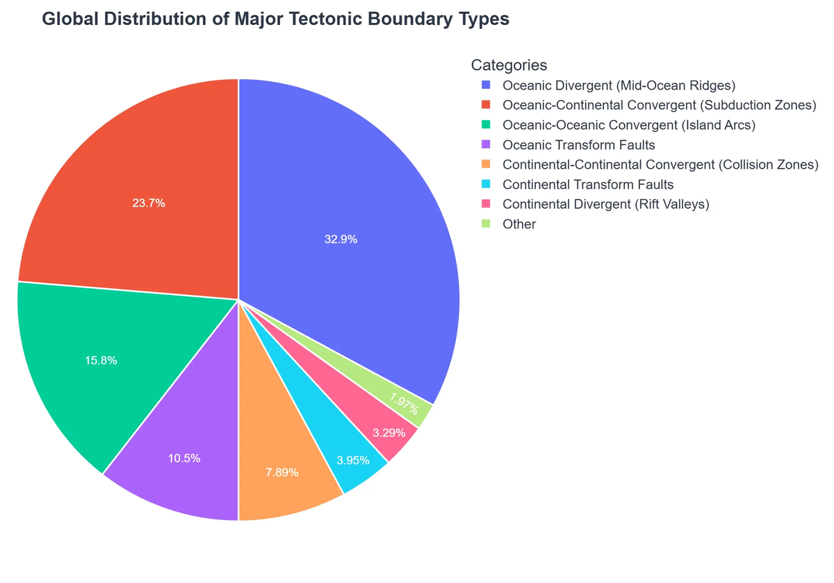 Global Distribution of Major Tectonic Boundary Types