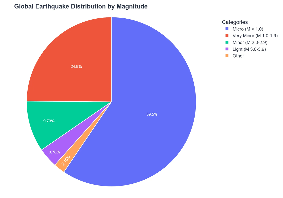 Global Earthquake Distribution by Magnitude