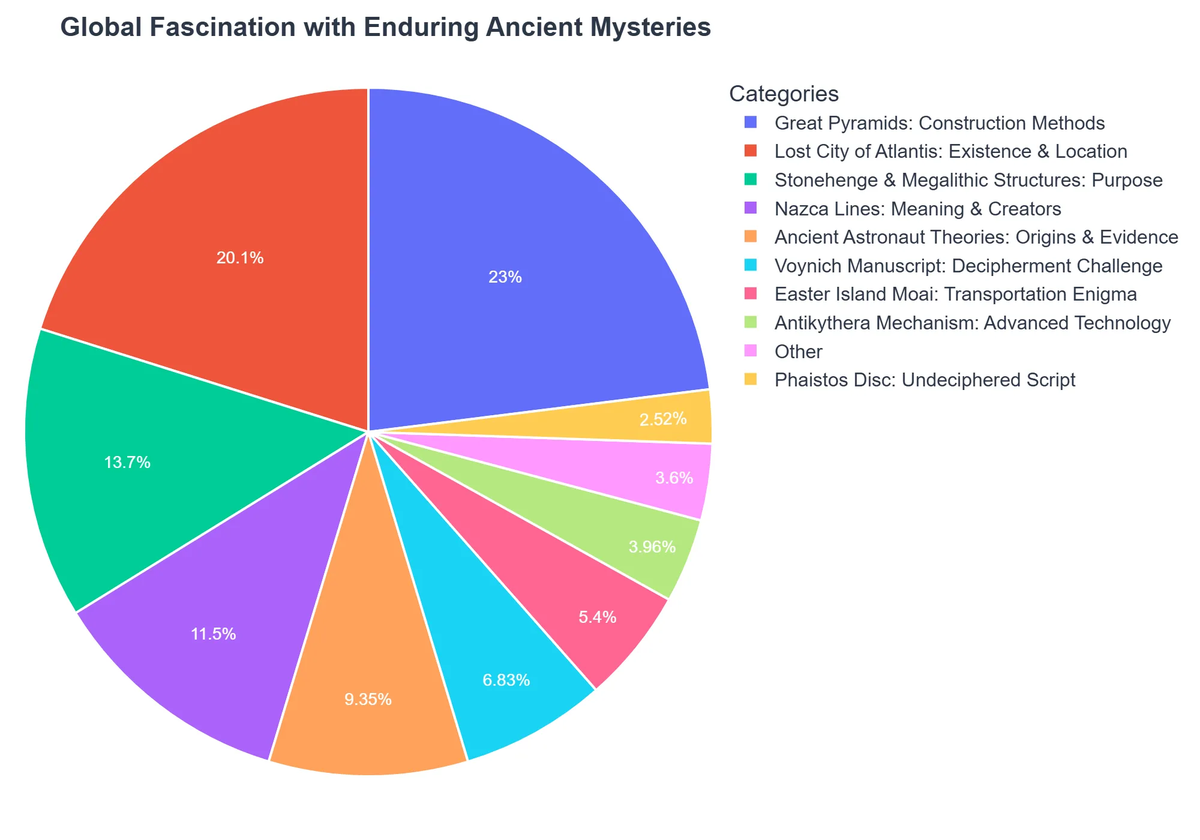 Global Fascination with Enduring Ancient Mysteries