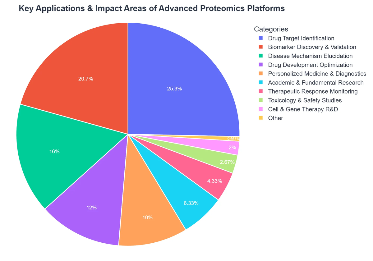 Key Applications & Impact Areas of Advanced Proteomics Platforms
