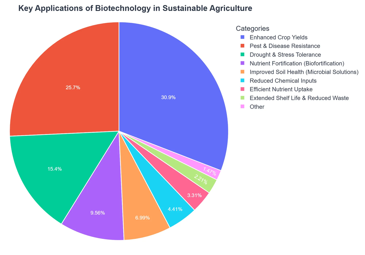 Key Applications of Biotechnology in Sustainable Agriculture
