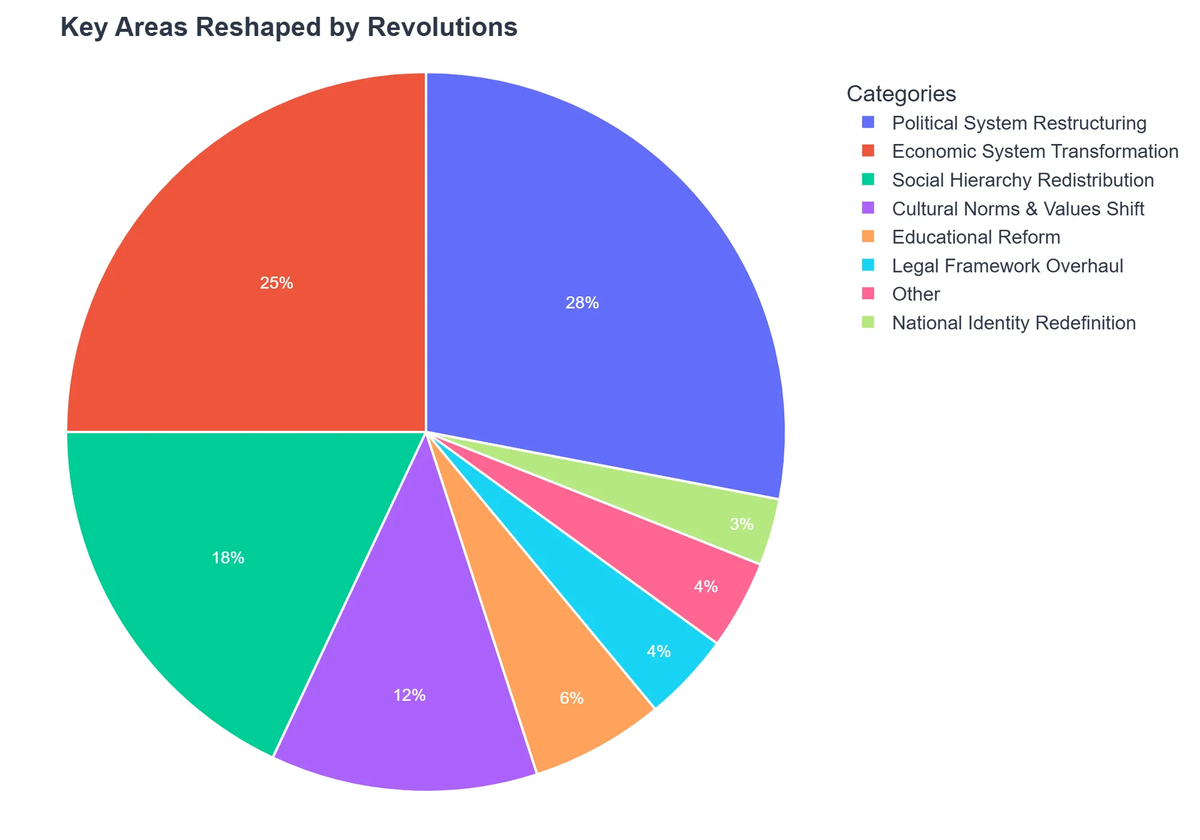 Key Areas Reshaped by Revolutions