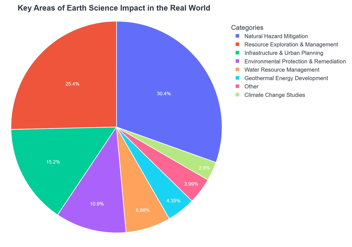 Key Areas of Earth Science Impact in the Real World