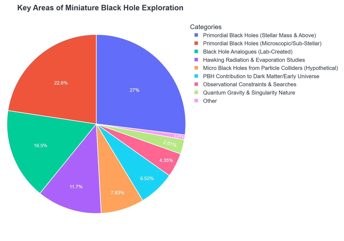 Key Areas of Miniature Black Hole Exploration
