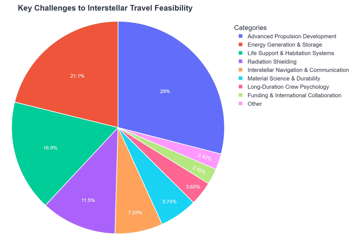 Key Challenges to Interstellar Travel Feasibility