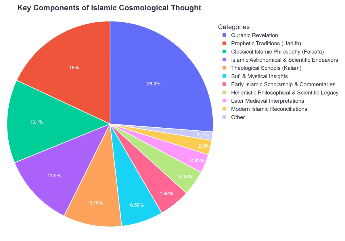Key Components of Islamic Cosmological Thought