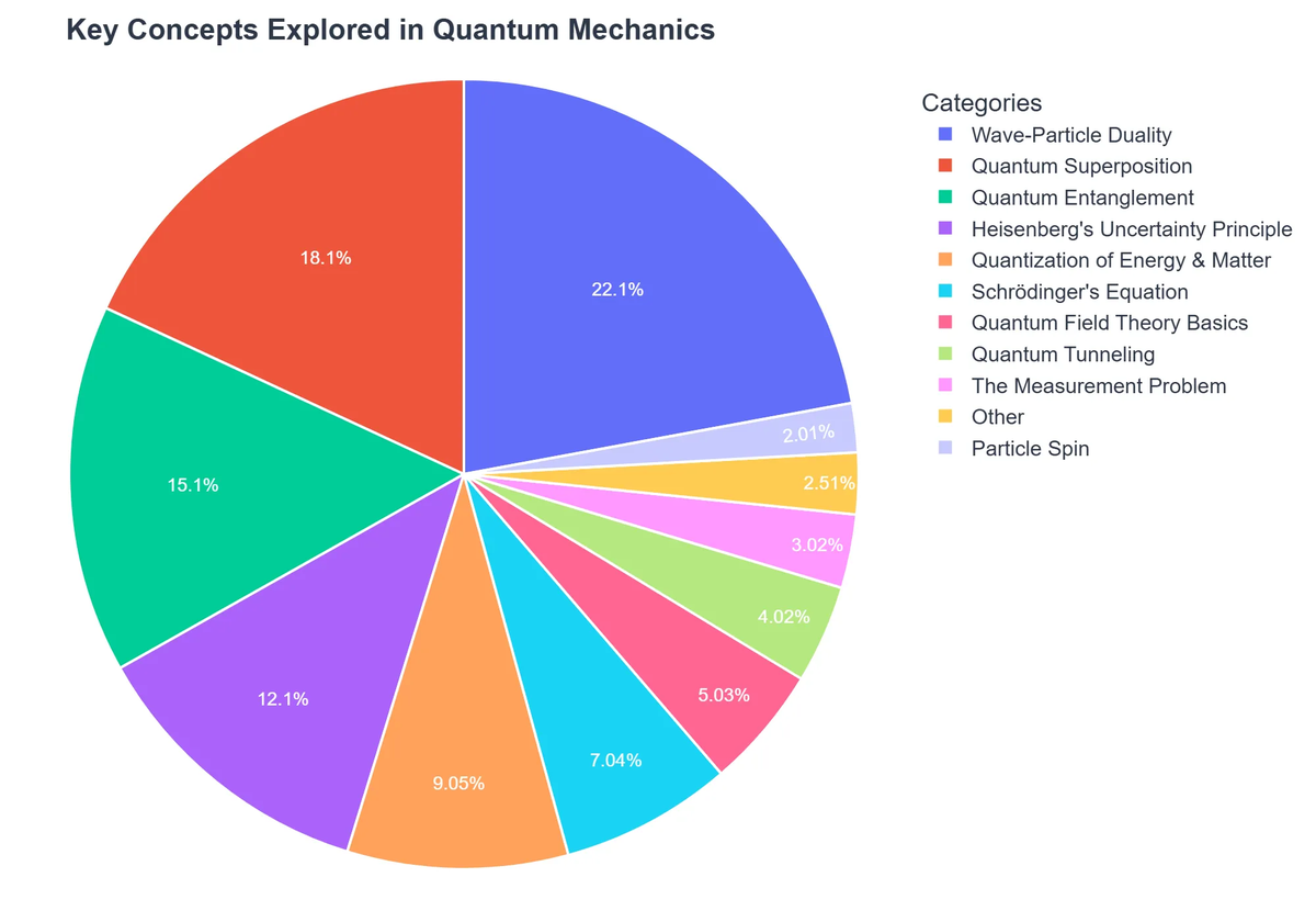 Key Concepts Explored in Quantum Mechanics