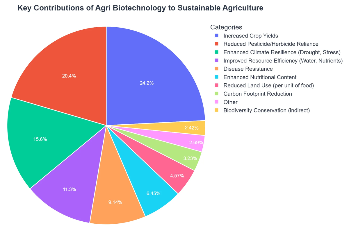 Key Contributions of Agri Biotechnology to Sustainable Agriculture