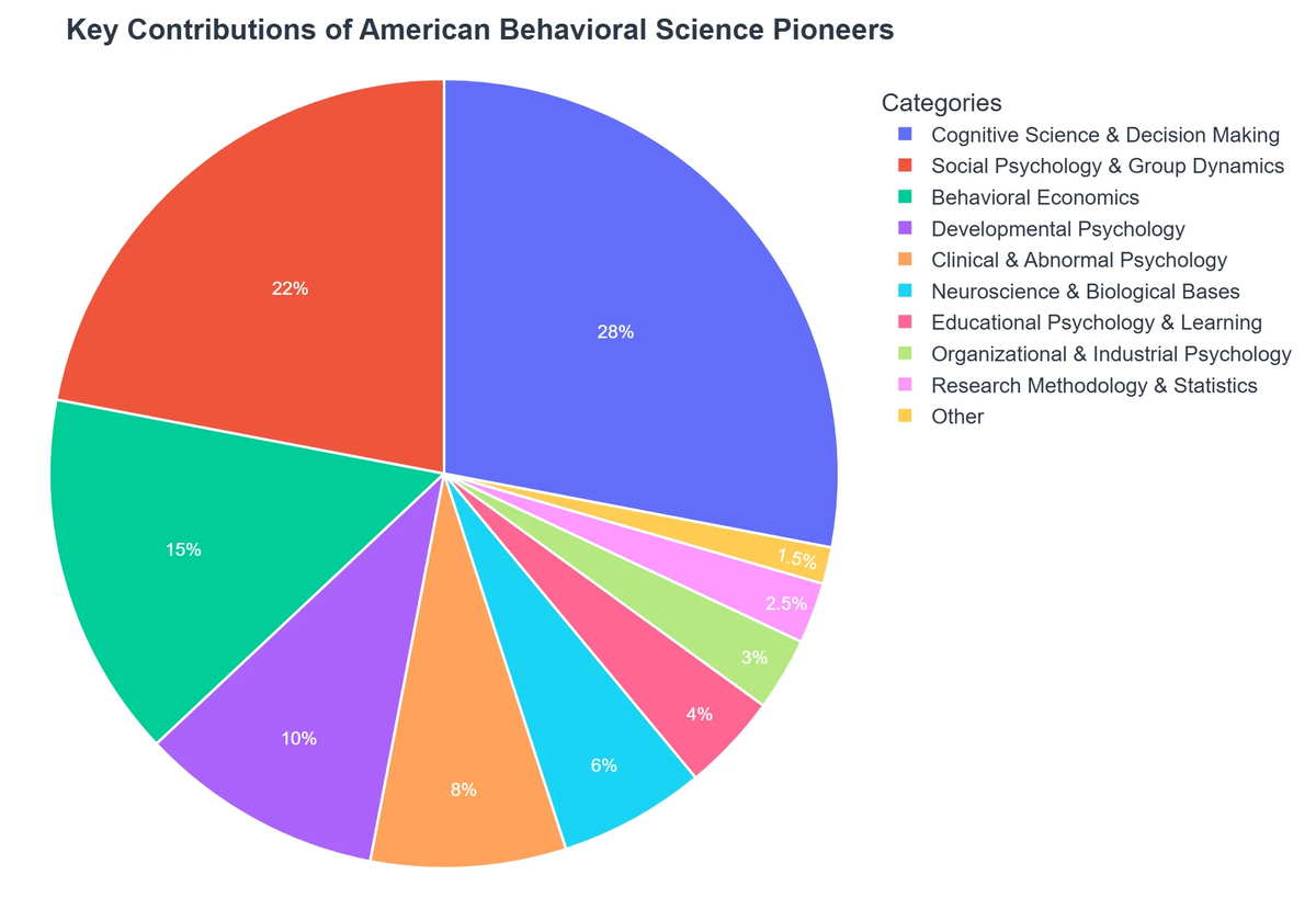 Key Contributions of American Behavioral Science Pioneers