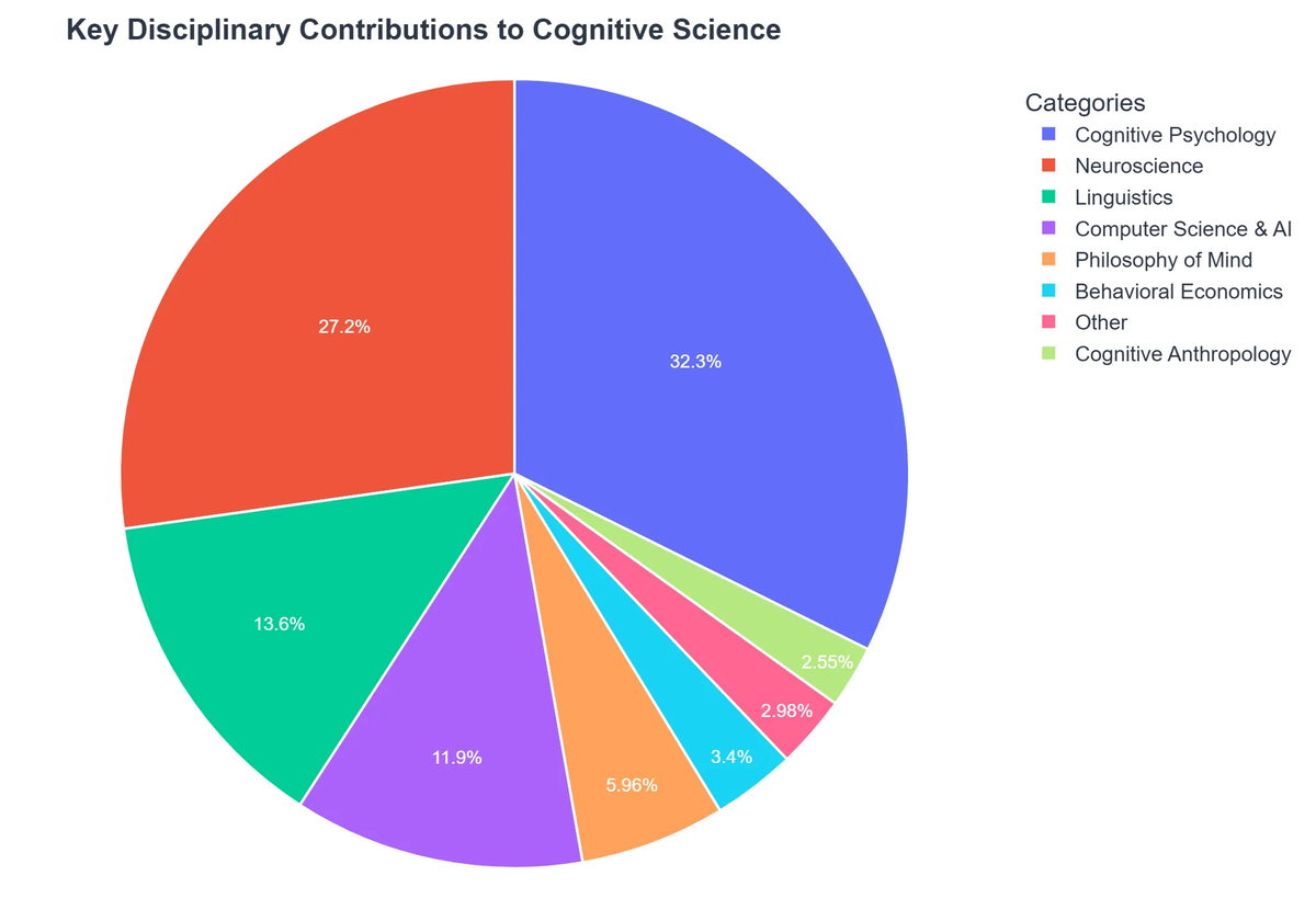 Key Disciplinary Contributions to Cognitive Science
