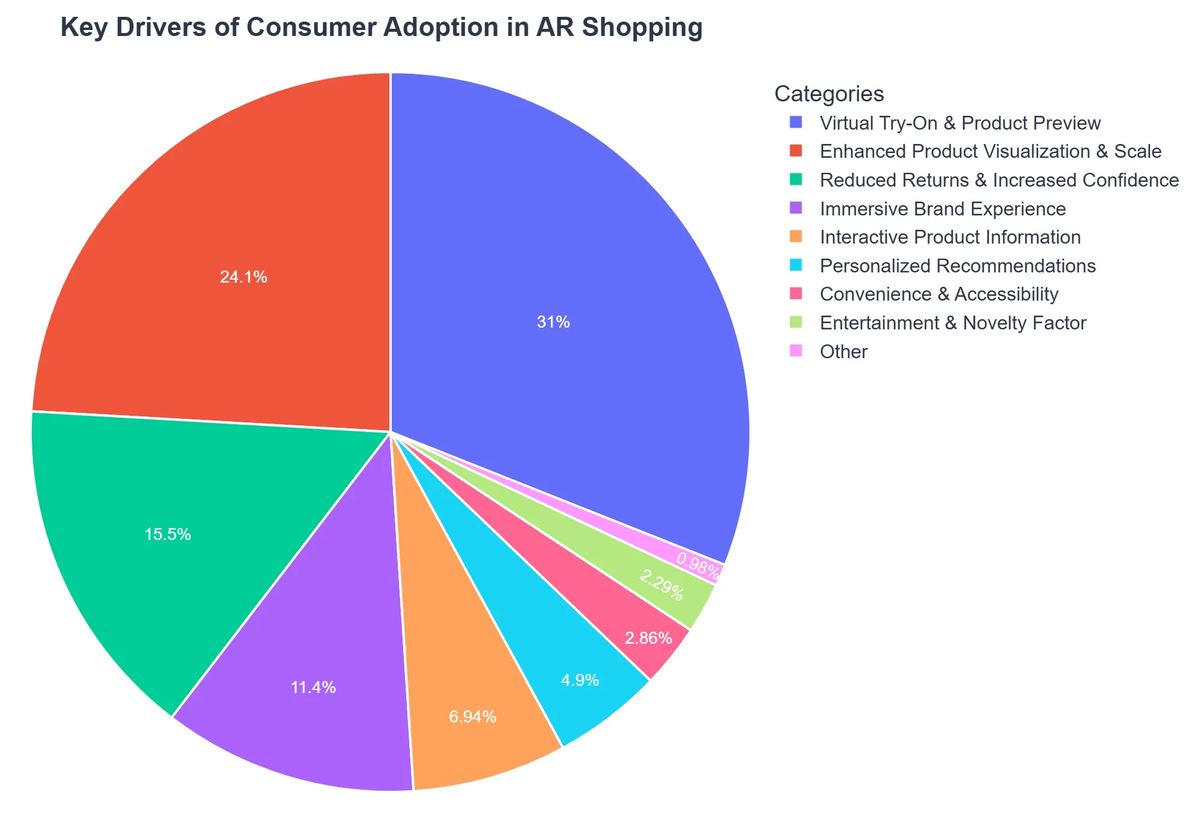 Key Drivers of Consumer Adoption in AR Shopping