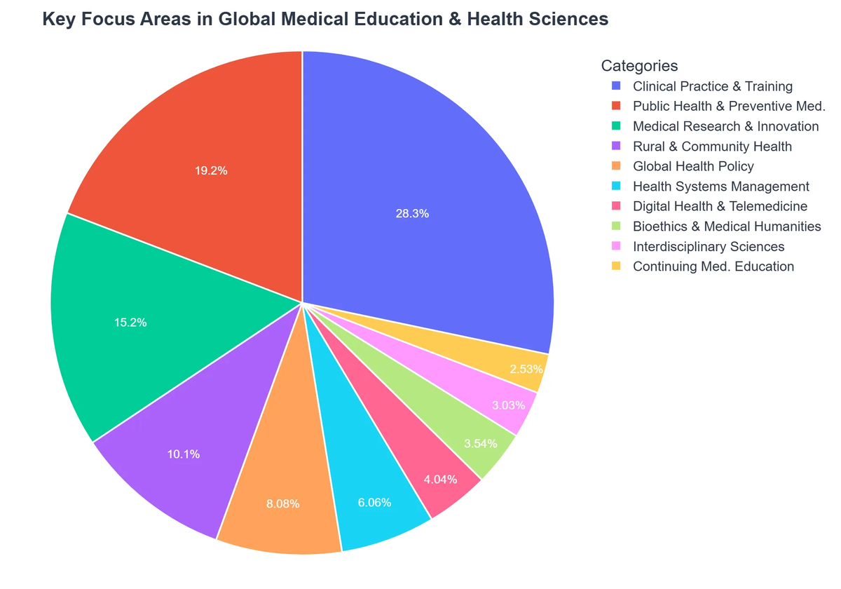 Key Focus Areas in Global Medical Education & Health Sciences