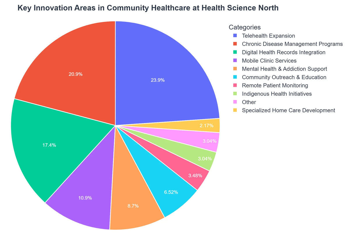 Key Innovation Areas in Community Healthcare at Health Science North