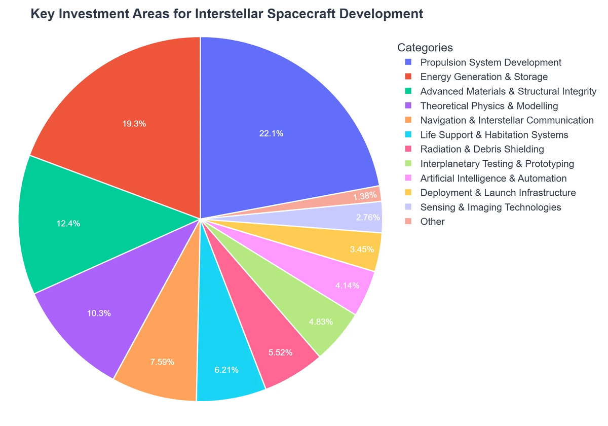 Key Investment Areas for Interstellar Spacecraft Development