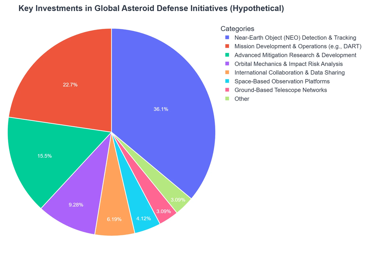Key Investments in Global Asteroid Defense Initiatives (Hypothetical)
