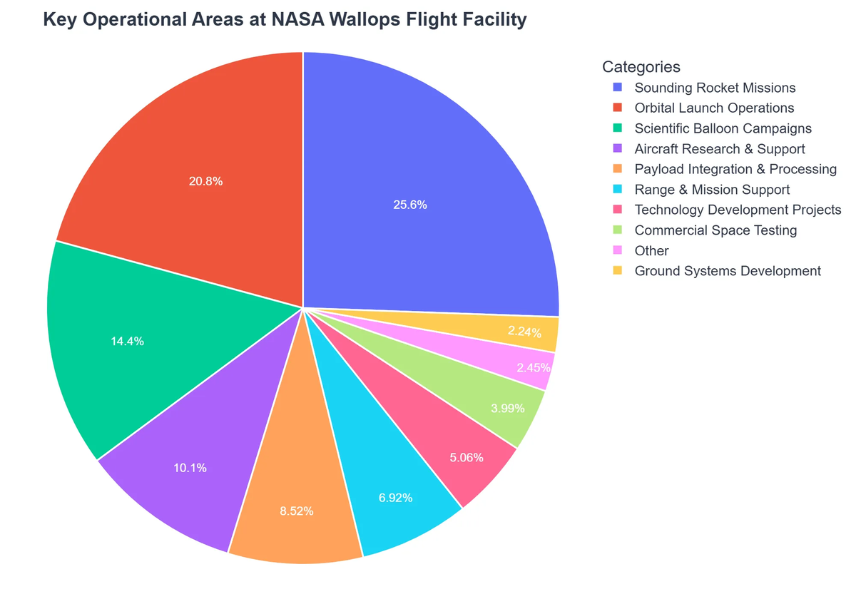Key Operational Areas at NASA Wallops Flight Facility