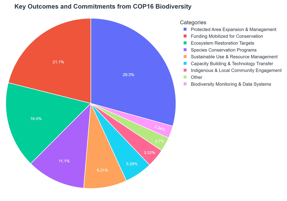 Key Outcomes and Commitments from COP16 Biodiversity