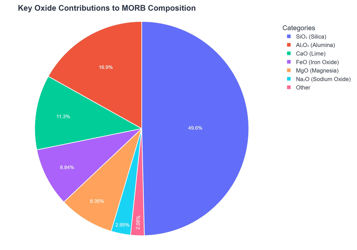 Key Oxide Contributions to MORB Composition