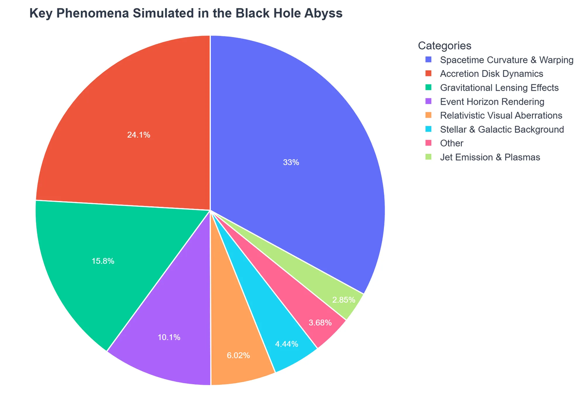 Key Phenomena Simulated in the Black Hole Abyss