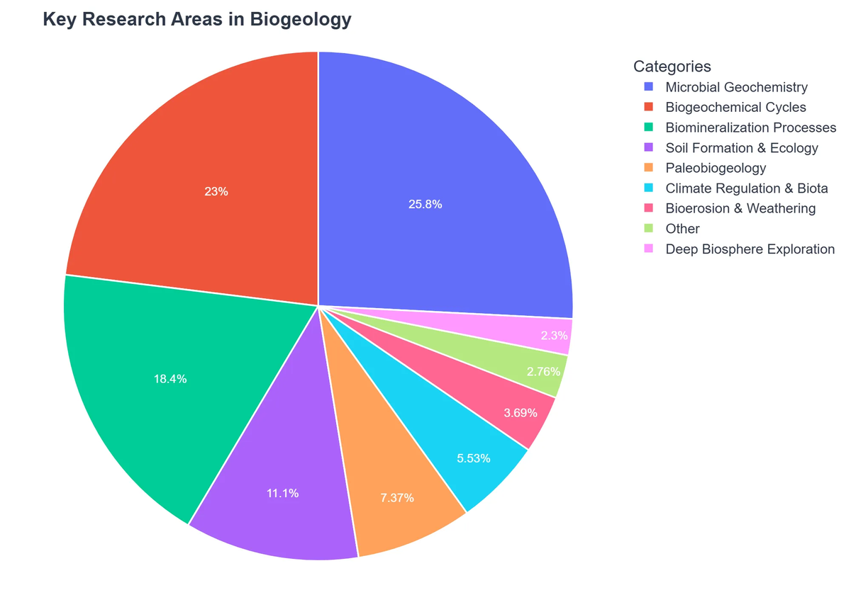 Key Research Areas in Biogeology