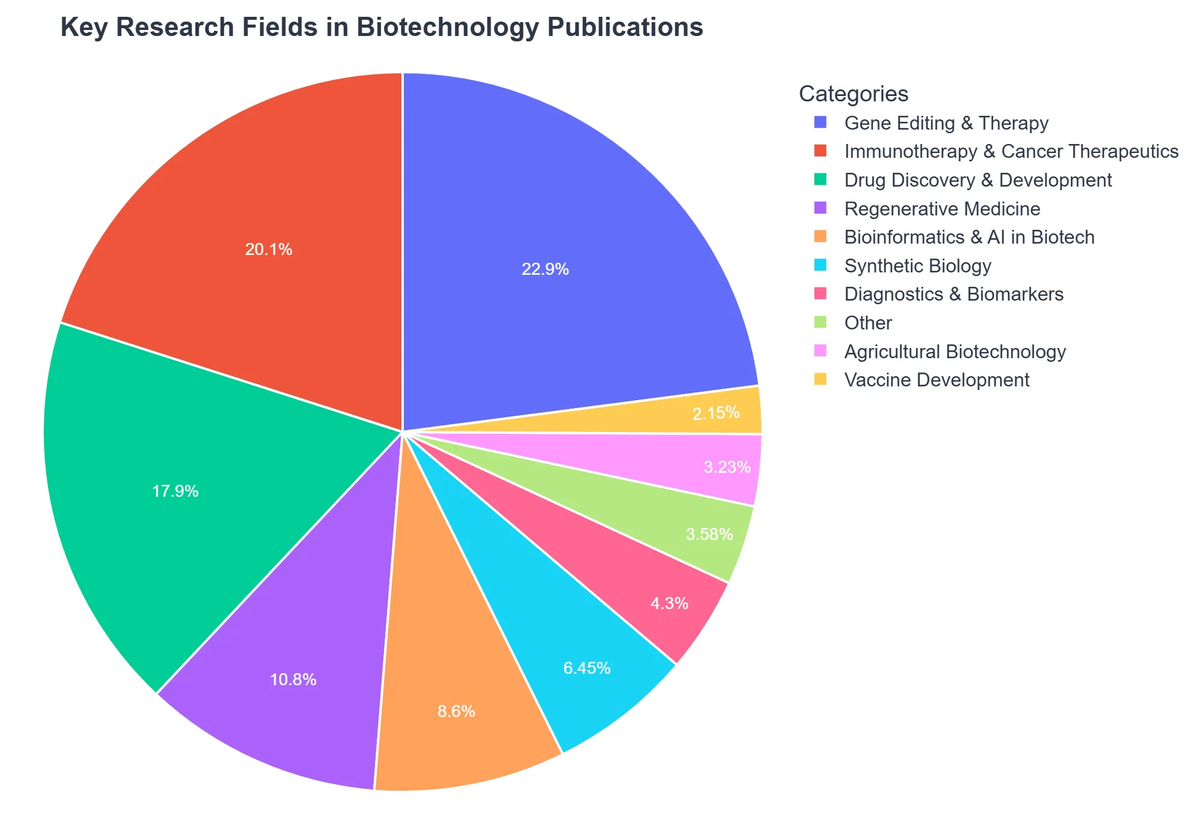 Key Research Fields in Biotechnology Publications