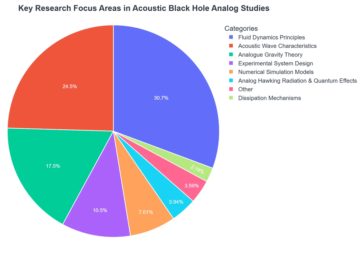 Key Research Focus Areas in Acoustic Black Hole Analog Studies