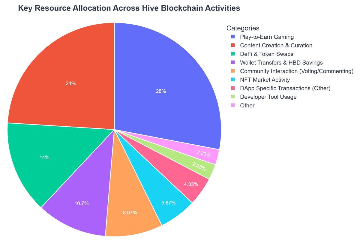 Key Resource Allocation Across Hive Blockchain Activities