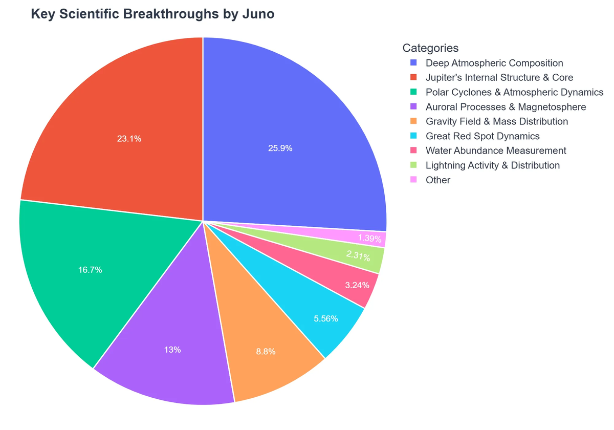 Key Scientific Breakthroughs by Juno