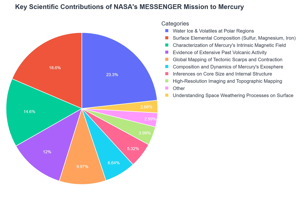 Key Scientific Contributions of NASA's MESSENGER Mission to Mercury
