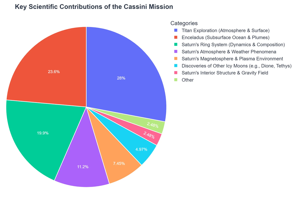 Key Scientific Contributions of the Cassini Mission