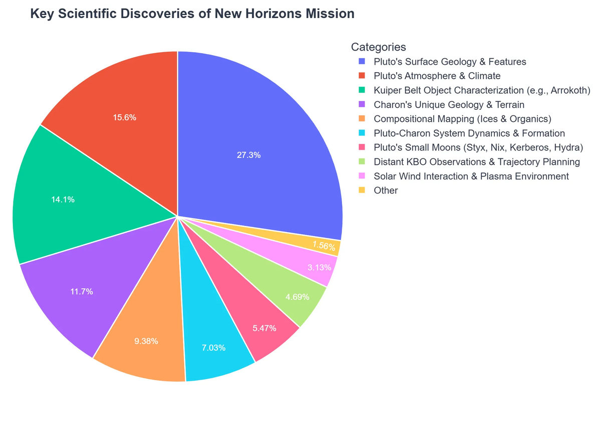 Key Scientific Discoveries of New Horizons Mission