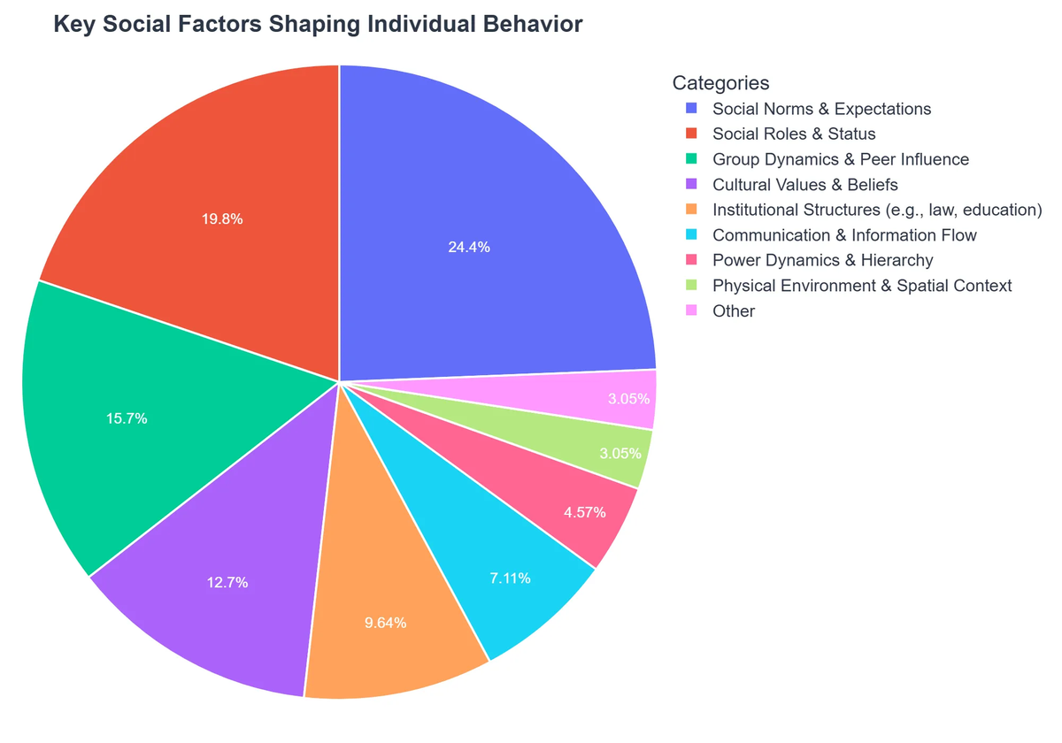 Key Social Factors Shaping Individual Behavior