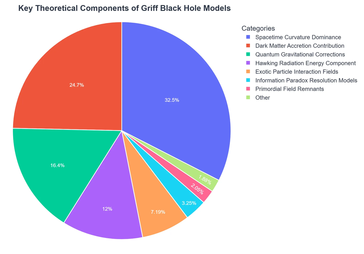 Key Theoretical Components of Griff Black Hole Models