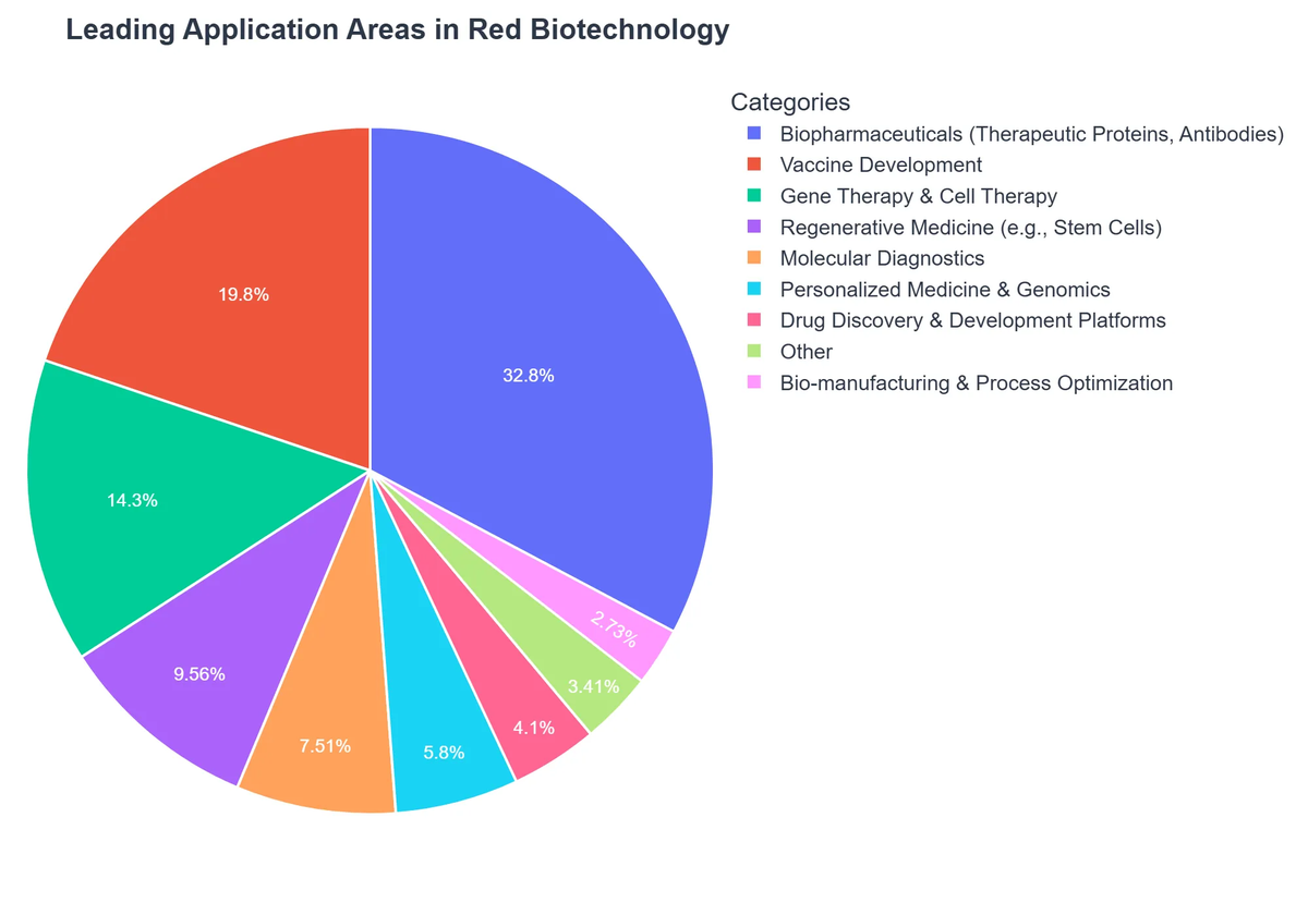 Leading Application Areas in Red Biotechnology