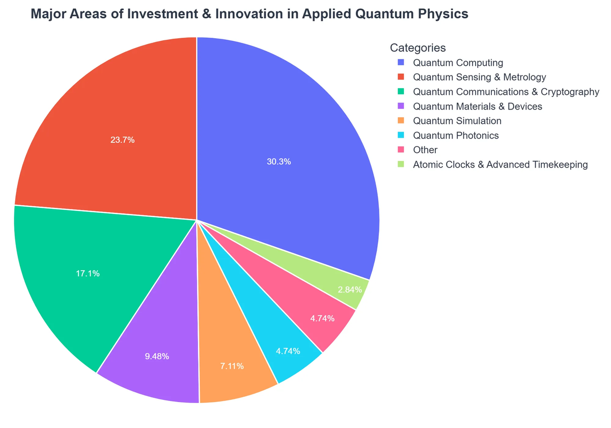 Major Areas of Investment & Innovation in Applied Quantum Physics