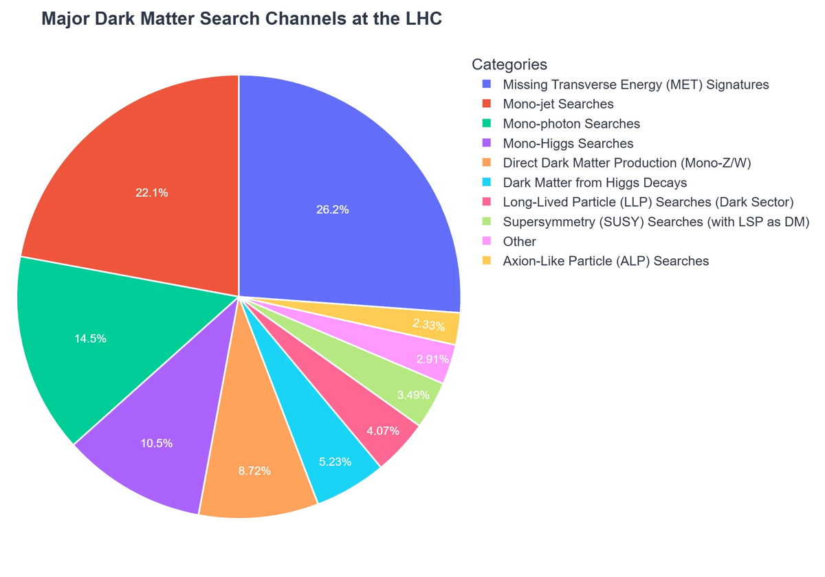 Major Dark Matter Search Channels at the LHC