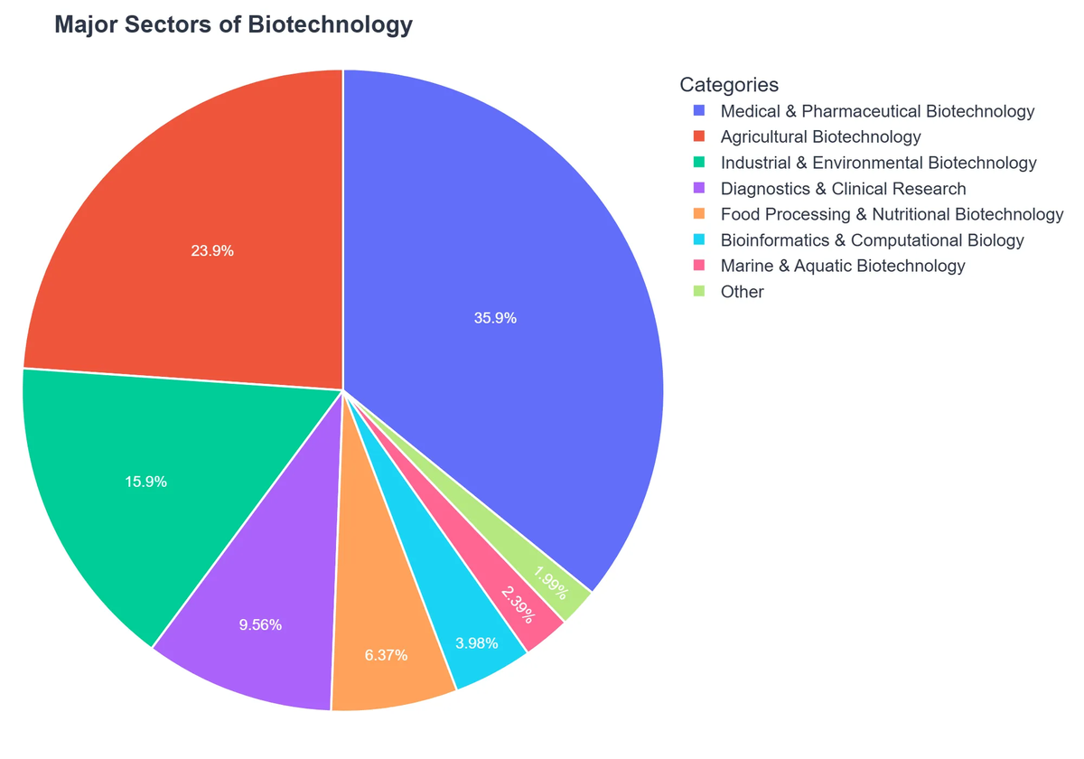 Major Sectors of Biotechnology