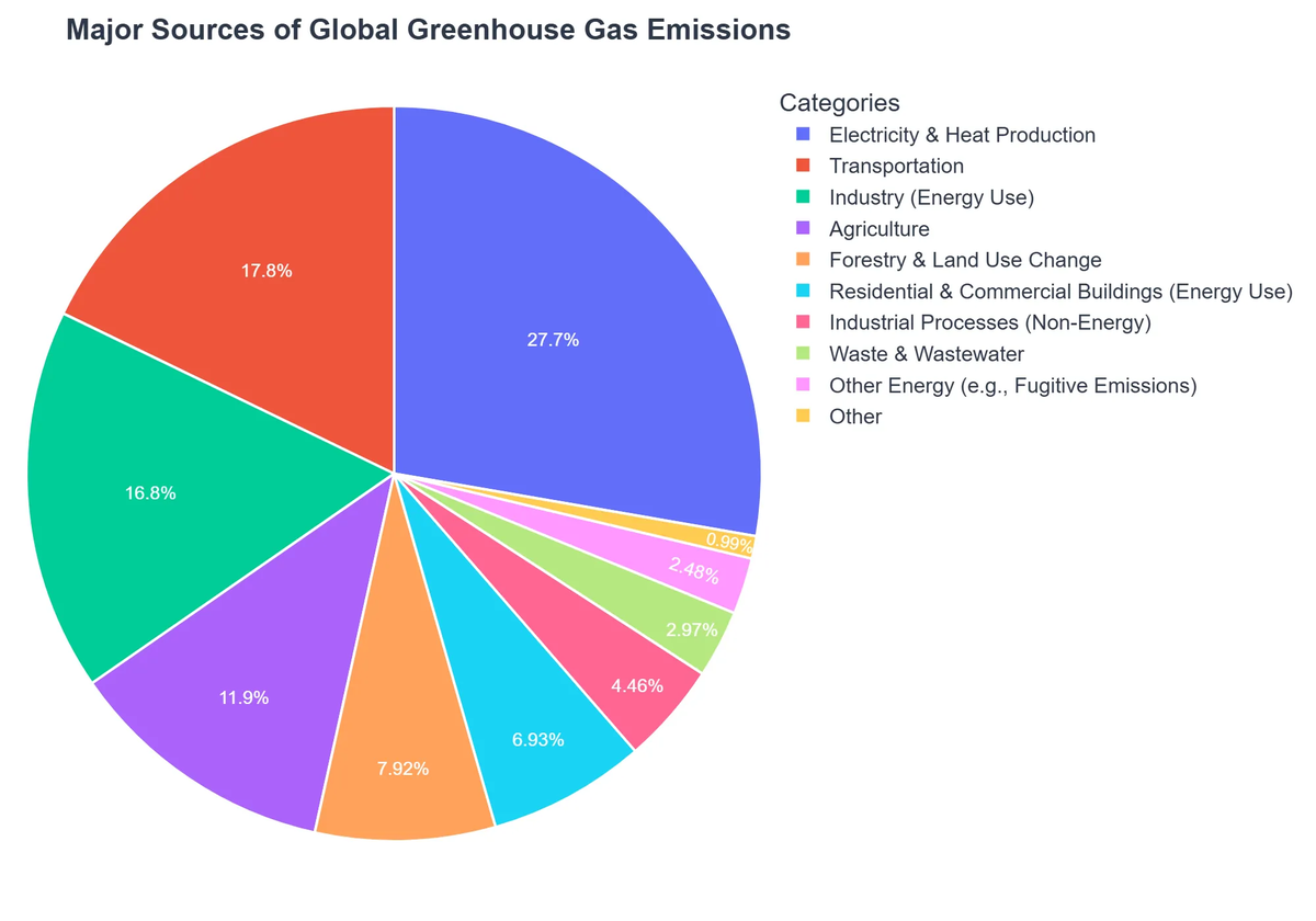 Major Sources of Global Greenhouse Gas Emissions