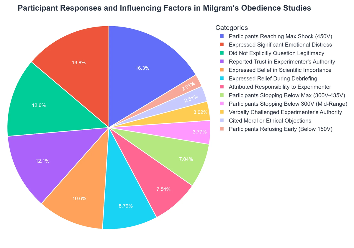 Participant Responses and Influencing Factors in Milgram's Obedience Studies