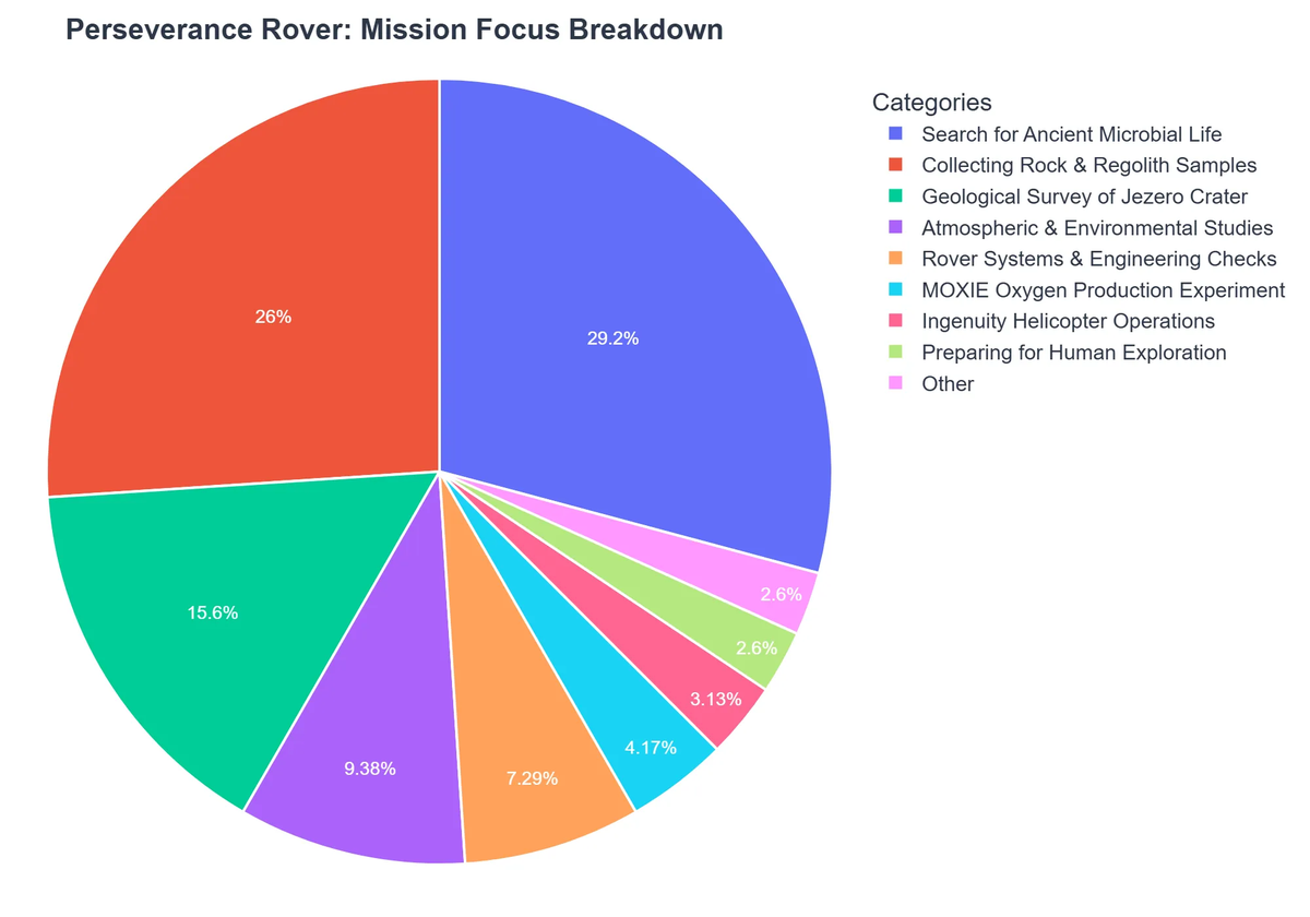 Perseverance Rover: Mission Focus Breakdown