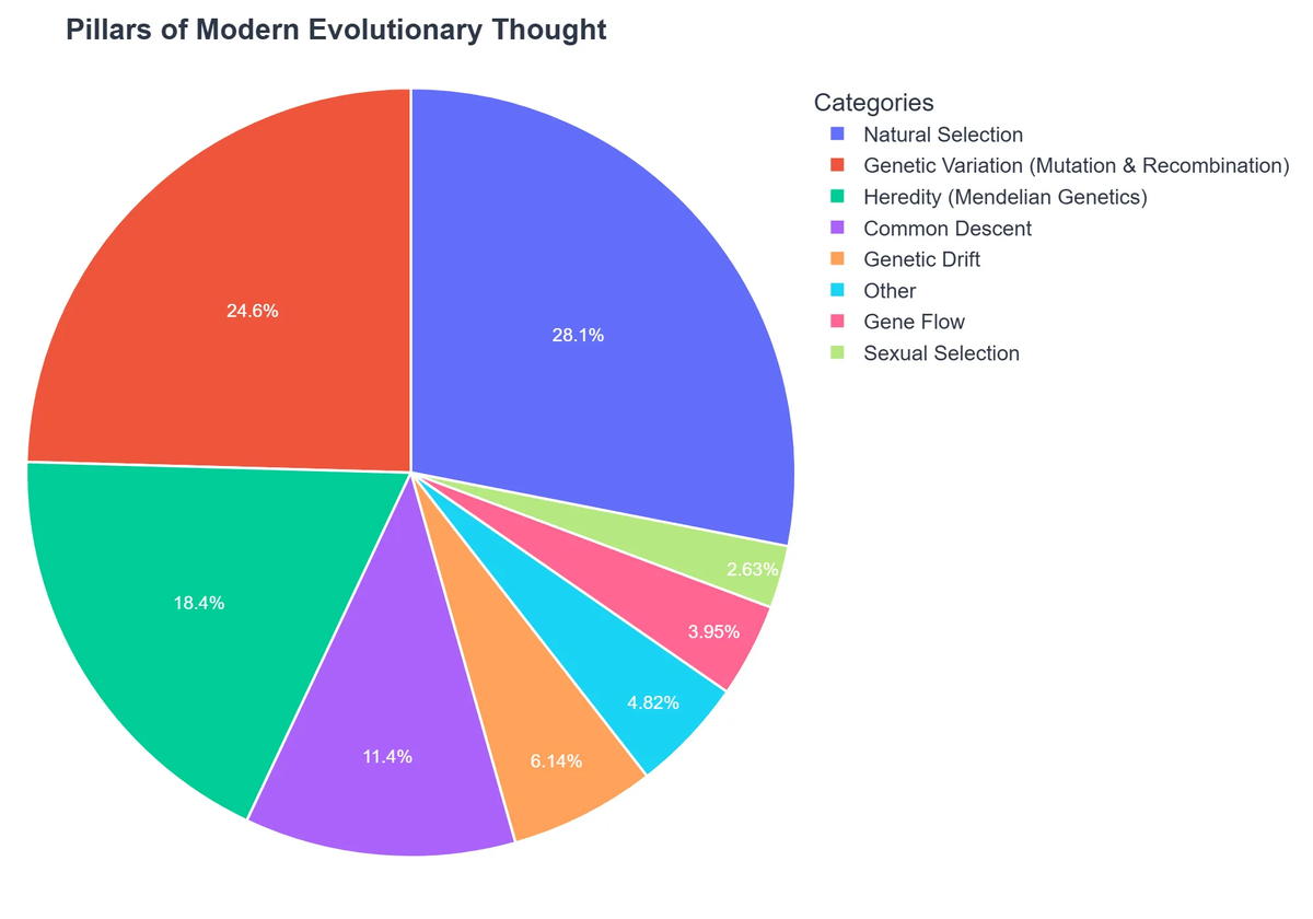 Pillars of Modern Evolutionary Thought