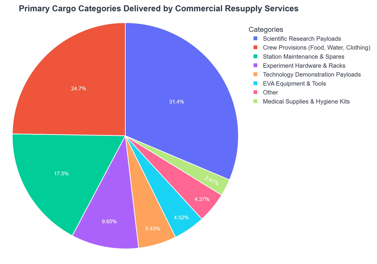 Primary Cargo Categories Delivered by Commercial Resupply Services