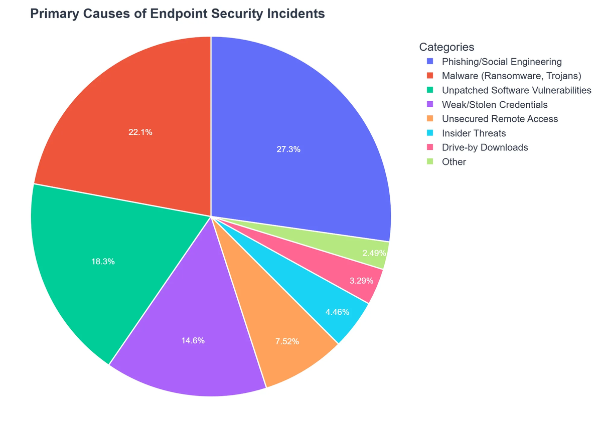 Primary Causes of Endpoint Security Incidents