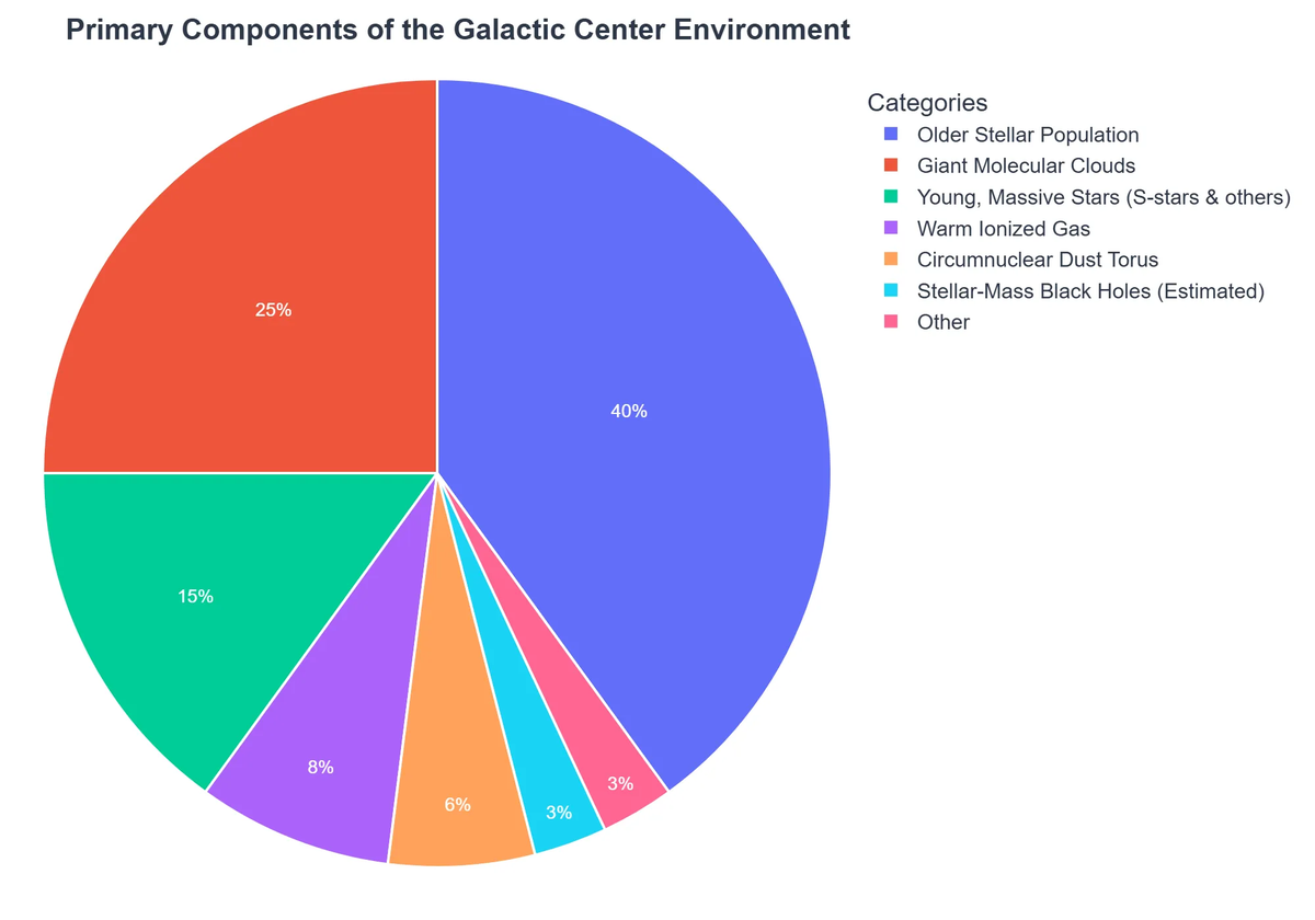 Primary Components of the Galactic Center Environment