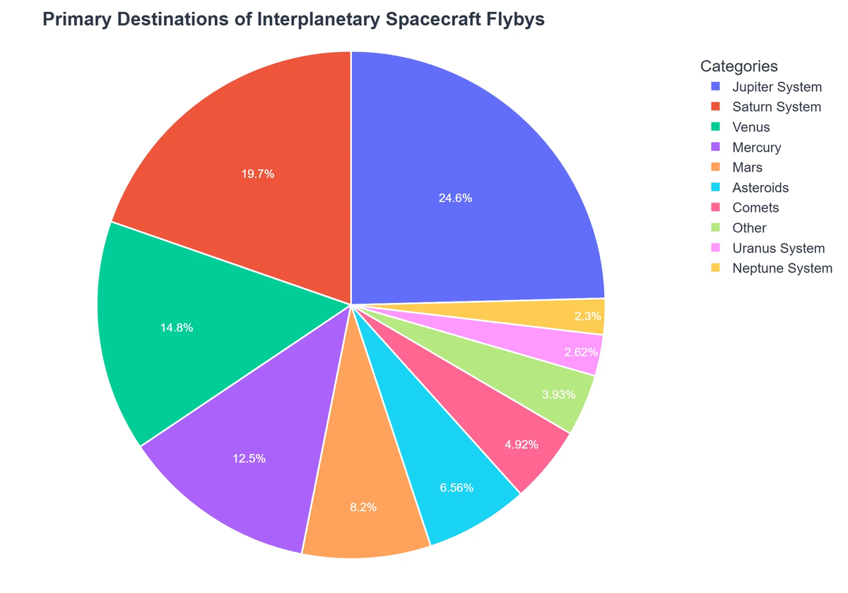 Primary Destinations of Interplanetary Spacecraft Flybys
