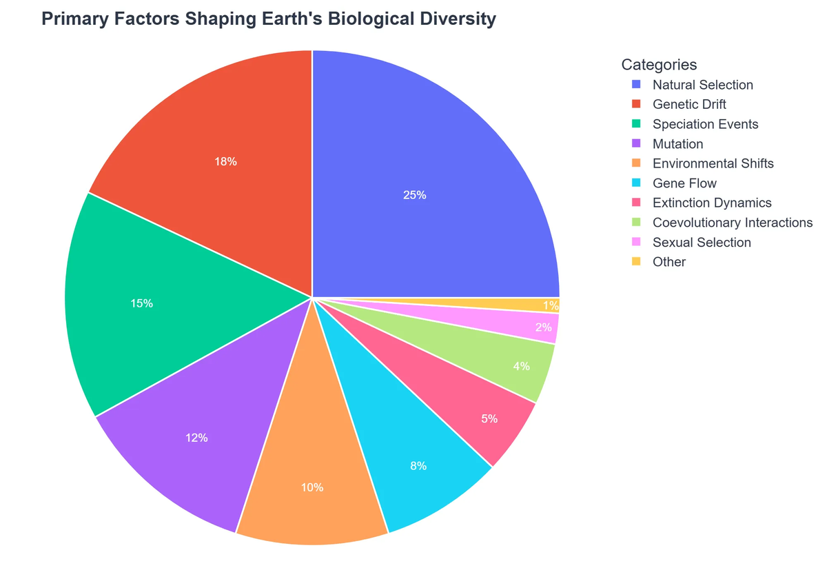 Primary Factors Shaping Earth's Biological Diversity