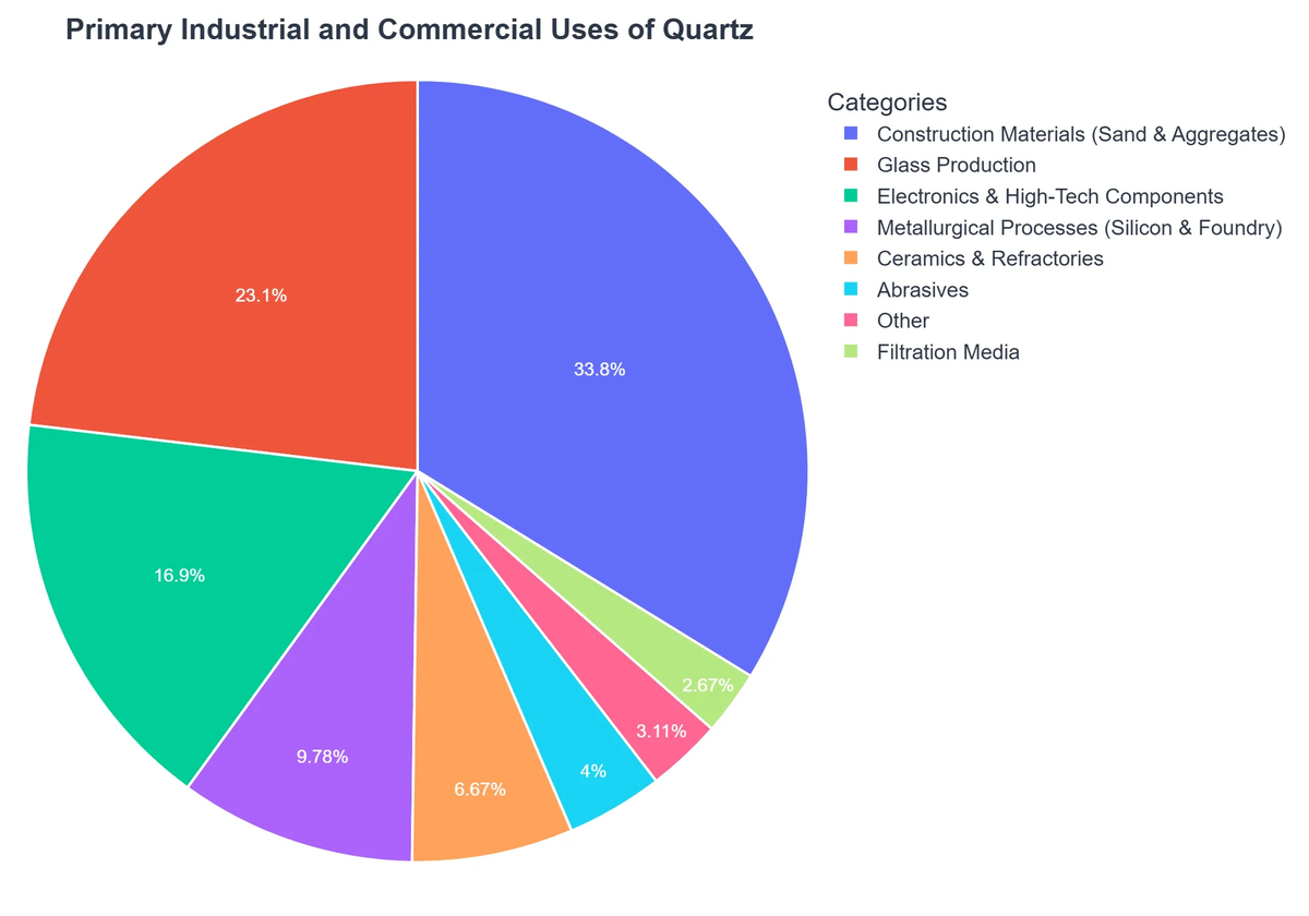 Primary Industrial and Commercial Uses of Quartz
