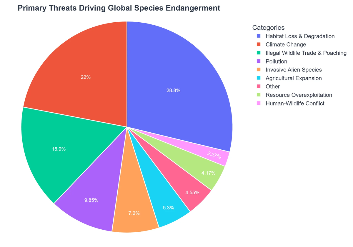 Primary Threats Driving Global Species Endangerment